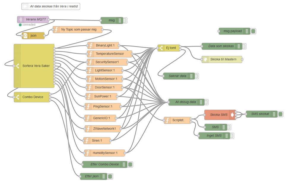Följande flöde arbetar jag med för min hemautomation.