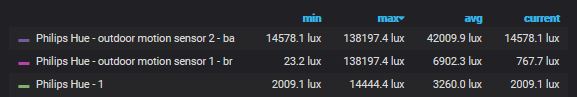 Skillnaden mellan max och min LUX